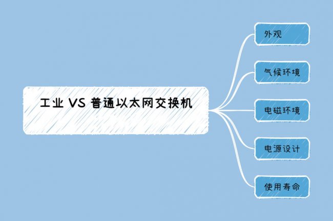 工业以太网交换机与普通以太网交换机的区别