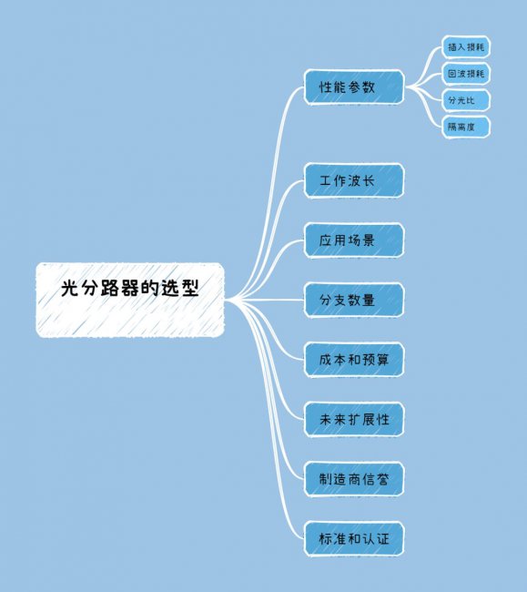 如何选择光分路器的型号