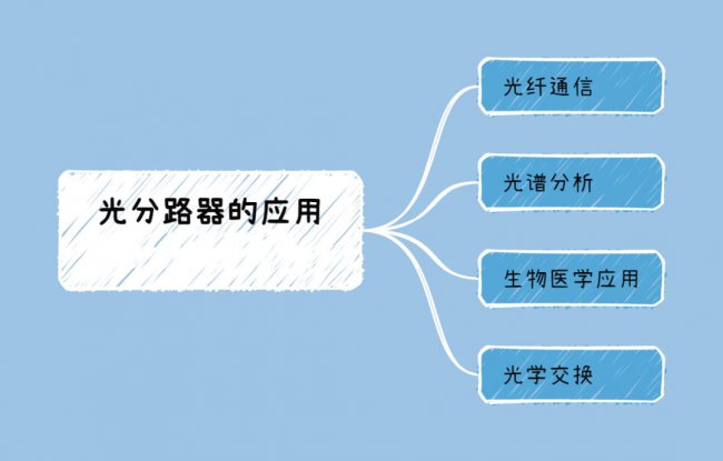 光分路器的应用场景有哪些