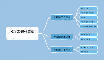 光分路器的类型有哪些? 光分路器有哪些类型?