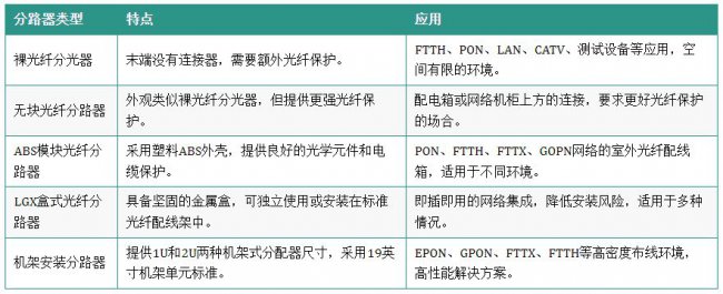 光分路器的类型有哪些