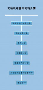 交换机堆叠的实施步骤 实施交换机堆叠的步骤