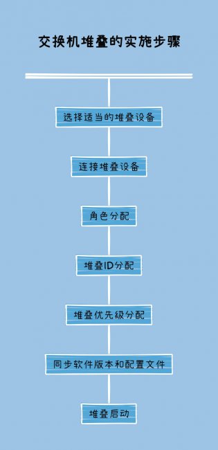 交换机堆叠的实施步骤