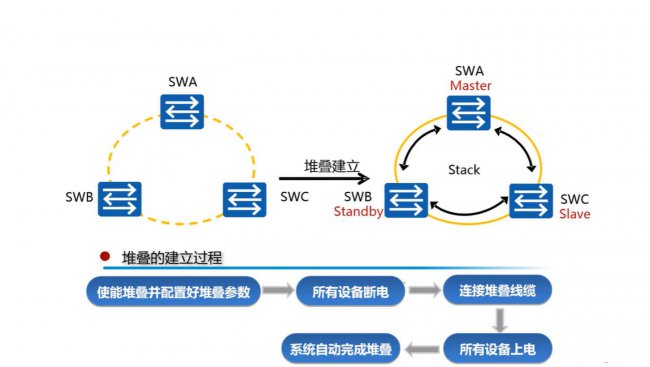 为什么需要堆叠技术