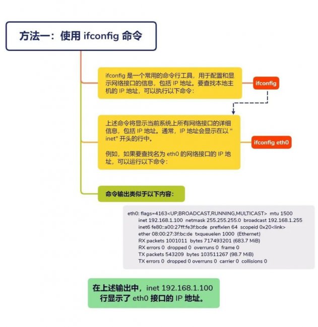 如何在Linux中查找IP地址