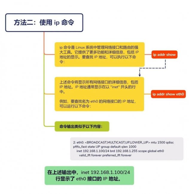 如何在Linux中查找IP地址