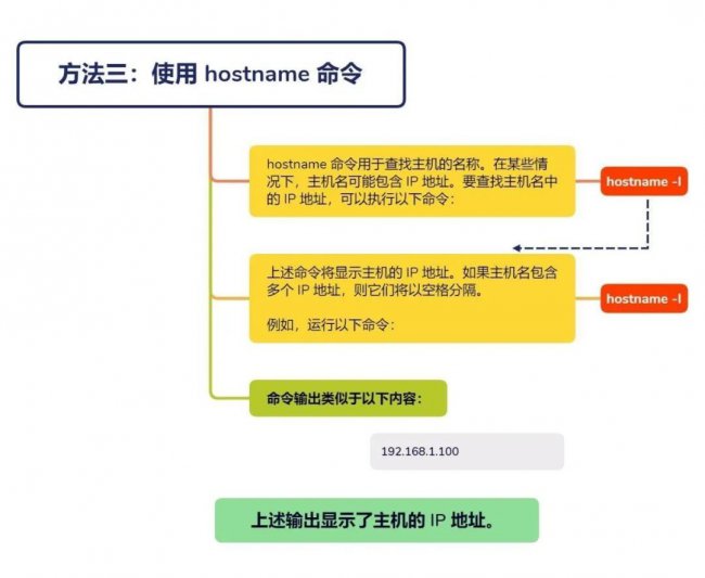 如何在Linux中查找IP地址
