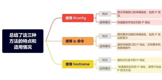 如何在Linux中查找IP地址