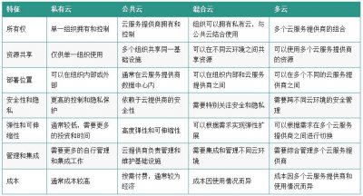 私有云、公共云、混合云和多云的区别