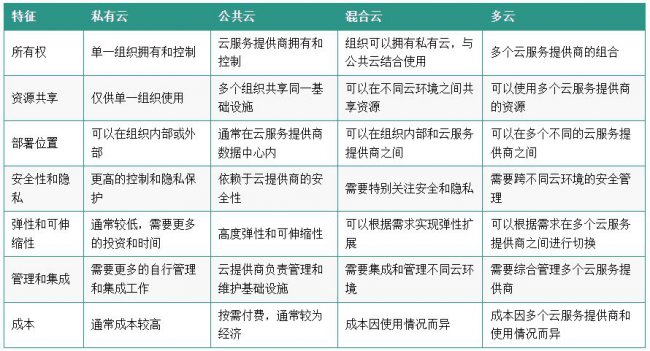 私有云、公共云、混合云和多云的区别