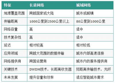 长途网络和城域网络的区别有哪些?