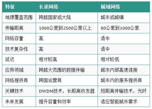 长途网络和城域网络的区别有哪些