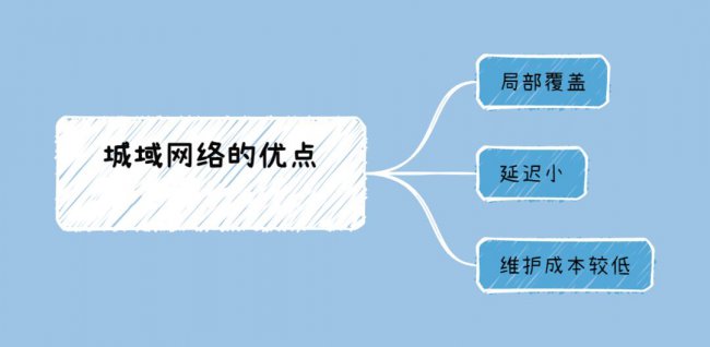 什么是城域网络