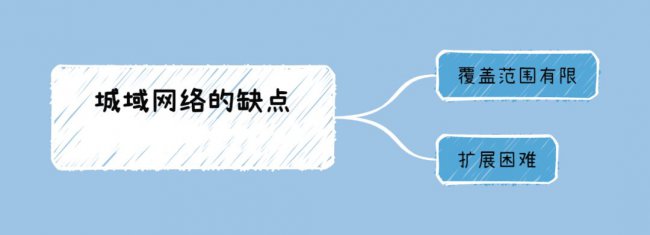 什么是城域网络