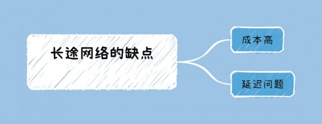 什么是长途网络