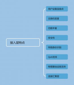 网络技术之接入层特点以及典型设备