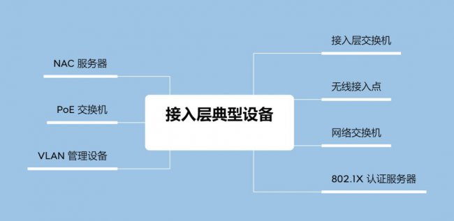 网络技术之接入层特点以及典型设备