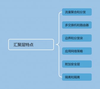 网络技术之汇聚层特点以及典型设备