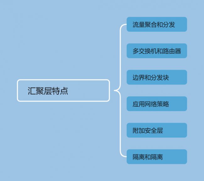 网络技术之汇聚层特点以及典型设备