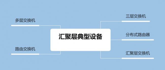 网络技术之汇聚层特点以及典型设备