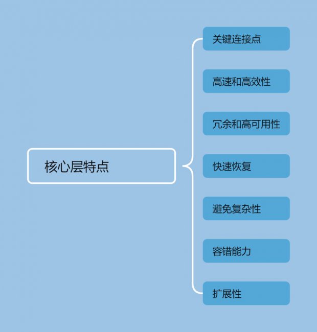 网络技术之核心层特点以及常见设备