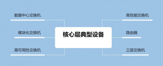 网络技术之核心层特点以及常见设备