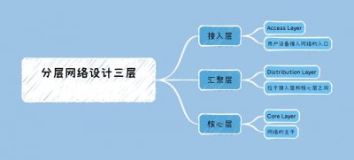 分层网络设计主要有哪几个层次 有什么优势?