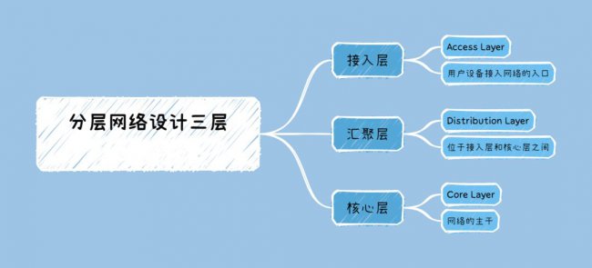 分层网络设计主要有哪几个层次