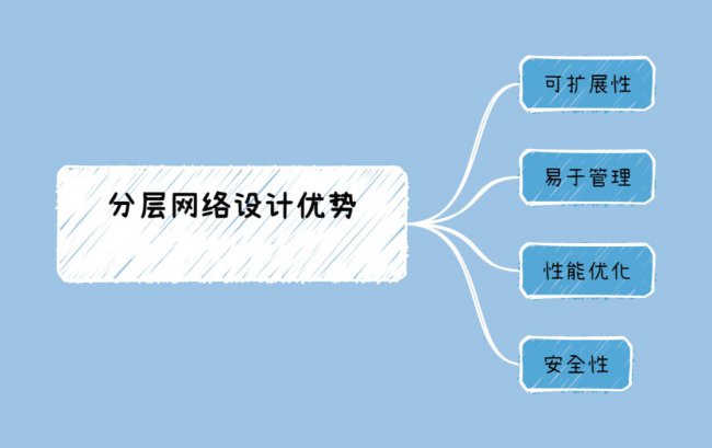 分层网络设计主要有哪几个层次