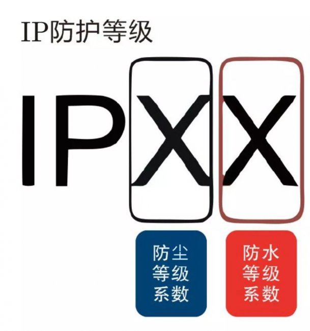 IP防护等级对比