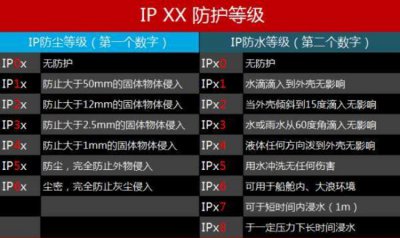 IP等级详细介绍 了解不同IP等级的详细介绍