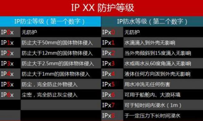 IP等级详细介绍