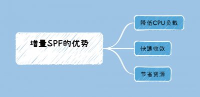 增量SPF的优势有哪些？ 增量SPF的优势