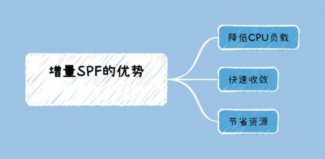 增量SPF的优势有哪些