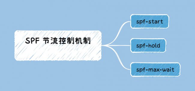 优化SPF计算的措施有哪些