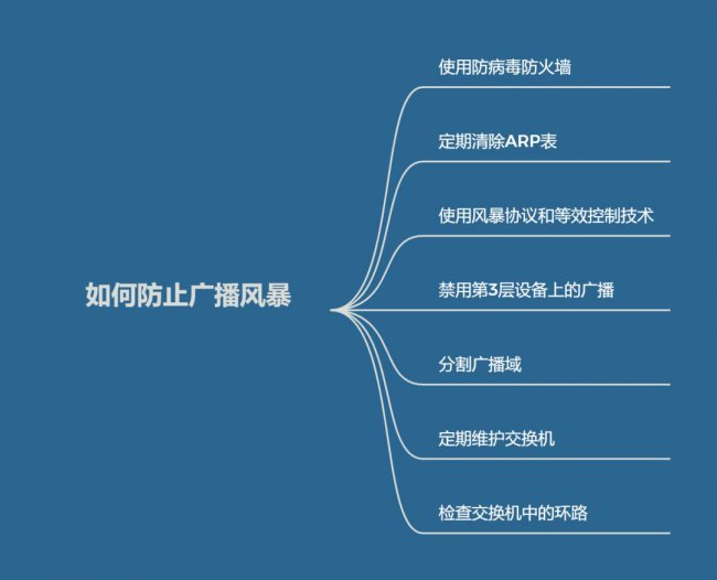 如何防止广播风暴