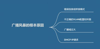 广播风暴的根本原因是什么？ 广播风暴的根本缘由是什么？
