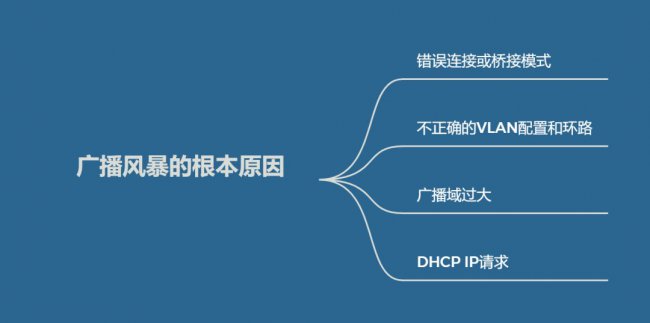广播风暴的根本原因是什么