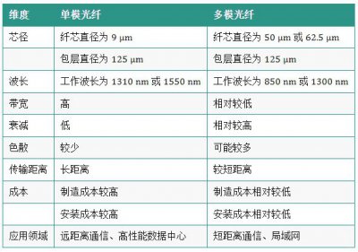 单模光纤与多模光纤的区别有哪些?