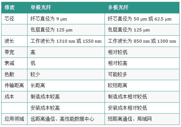 单模光纤与多模光纤的区别有哪些