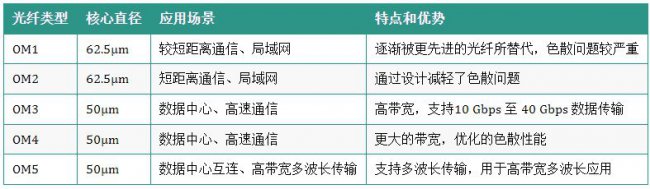什么是多模光纤
