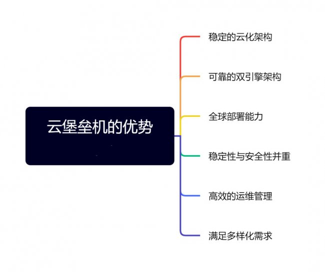 什么是云堡垒机
