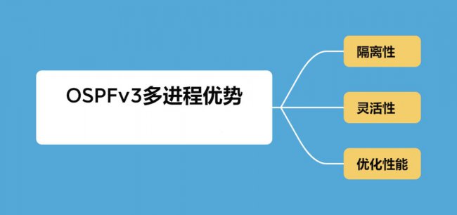 什么是OSPFv3多进程