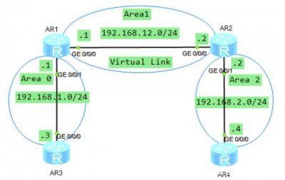 什么是OSPFv3虚连接 有哪些特点？