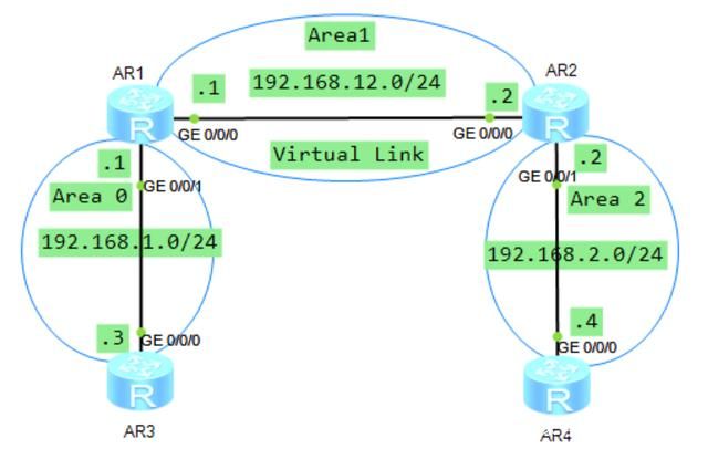 什么是OSPFv3虚连接