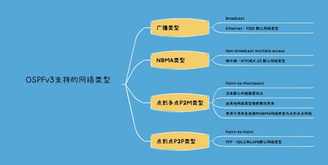 OSPFv3支持的网络类型有哪几种