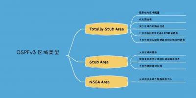 OSPFv3区域类型有哪几种 OSPFv3区域类型有哪些？