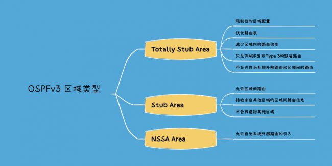 OSPFv3区域类型有哪几种