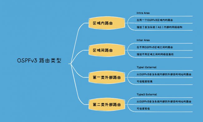 OSPFv3路由类型有哪几种