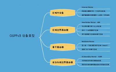 OSPFv3设备类型有哪些 OSPFv3有哪些设备类型？